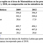 comparación América Latina y OCDE