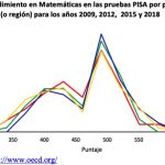 gráfico comparativo PISA