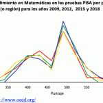 gráfico comparativo PISA 2