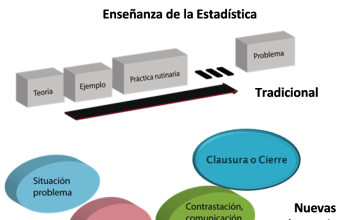 Requerimientos curriculares en Estadística y Probabilidad en Latinoamérica tema 3