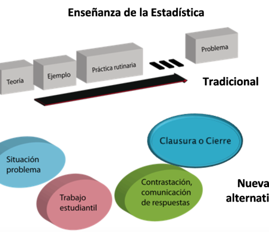 Requerimientos curriculares en Estadística y Probabilidad en Latinoamérica tema 3